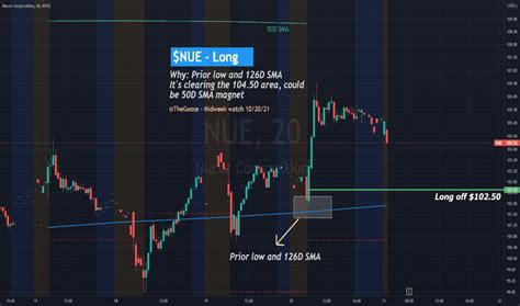 neo nue|NUE Stock Price and Chart — NEO:NUE — TradingView